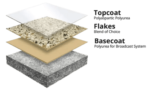 Comer & Cross multi-layer floor coating system
